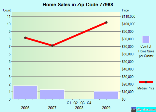 Zip code 77988 (, Texas) real estate house value trends