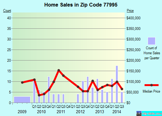 Zip code 77995 (Yoakum, Texas) real estate house value trends