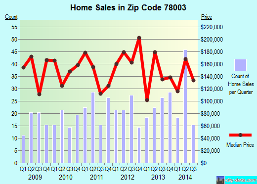 Zip code 78003 (BANDERA, Texas) real estate house value trends