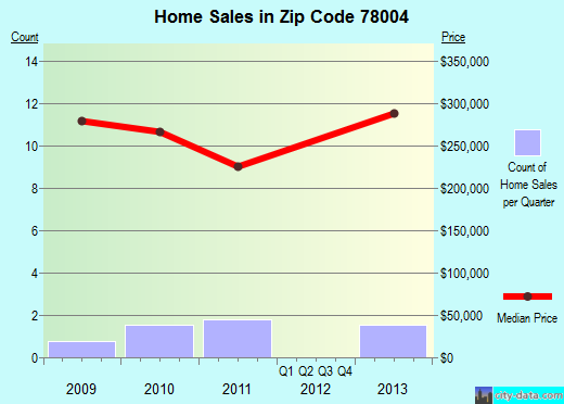 Zip code 78004 (, Texas) real estate house value trends