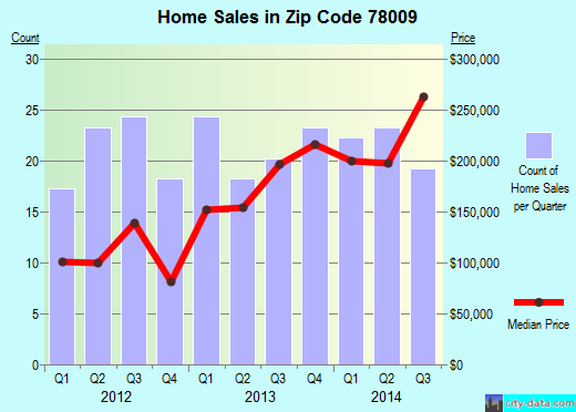 Zip code 78009 (Castroville, Texas) real estate house value trends