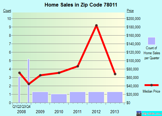 Zip code 78011 (CHARLOTTE, Texas) real estate house value trends
