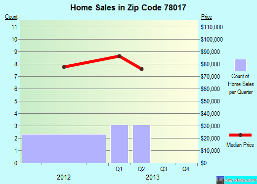 Zip code 78017 (Dilley, Texas) real estate house value trends