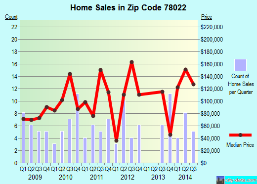 Zip code 78022 (George West, Texas) real estate house value trends
