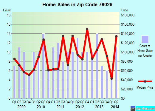 Zip code 78026 (Jourdanton, Texas) real estate house value trends