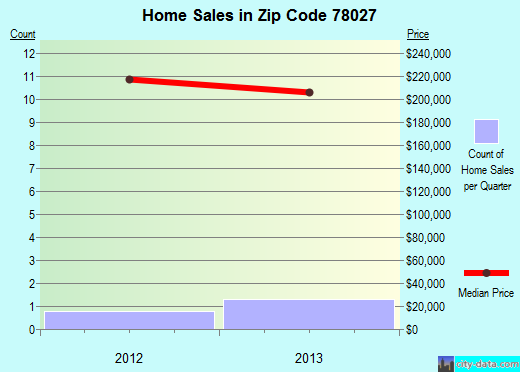 Zip code 78027 (, Texas) real estate house value trends