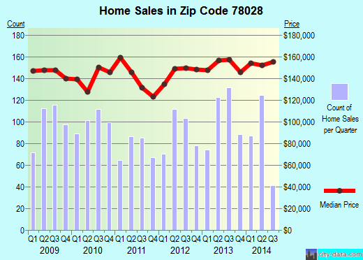 Zip code 78028 (Kerrville, Texas) real estate house value trends