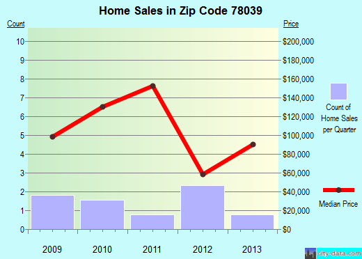 Zip code 78039 (LaCoste, Texas) real estate house value trends