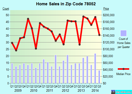 Zip code 78052 (Lytle, Texas) real estate house value trends