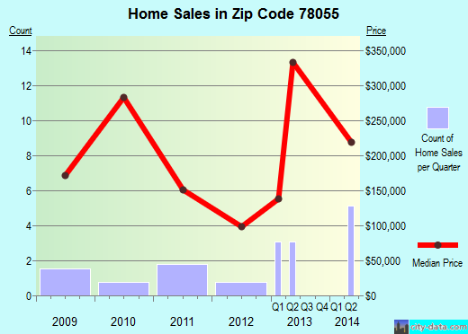 Zip code 78055 (MEDINA, Texas) real estate house value trends