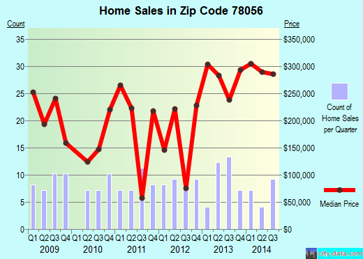 Zip code 78056 (, Texas) real estate house value trends