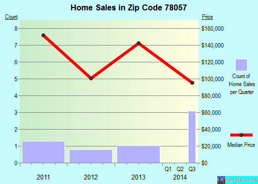 Zip code 78057 (Moore, Texas) real estate house value trends