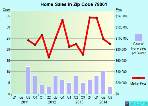 Zip code 78061 (Pearsall, Texas) real estate house value trends
