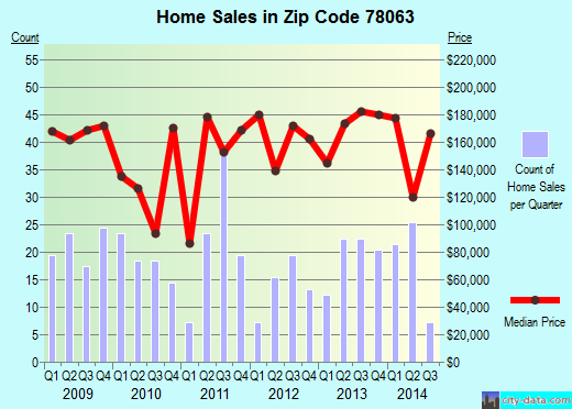 Zip code 78063 (Lakehills, Texas) real estate house value trends