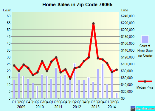 Zip code 78065 (POTEET, Texas) real estate house value trends