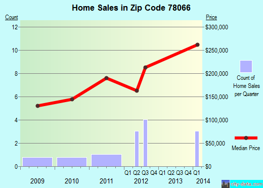 Zip code 78066 (, Texas) real estate house value trends
