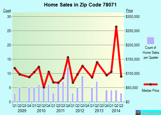 Zip code 78071 (Three Rivers, Texas) real estate house value trends