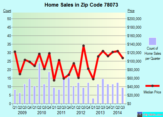 Zip code 78073 (San Antonio, TX) real estate house value trends