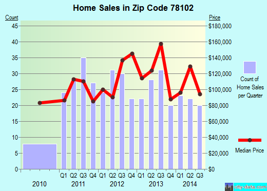 Zip code 78102 (Beeville, Texas) real estate house value trends