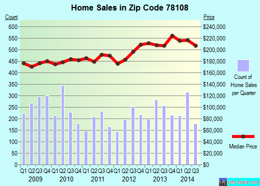 Zip code 78108 (CIBOLO, Texas) real estate house value trends