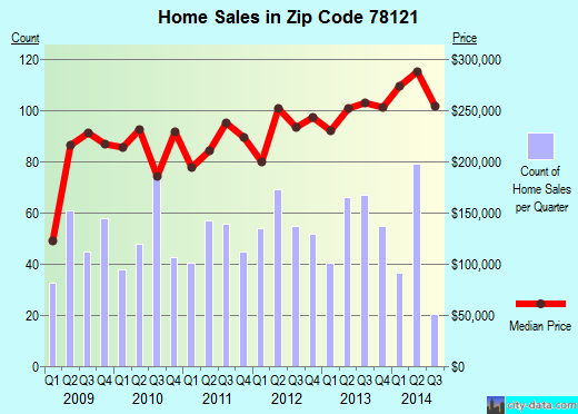 Zip code 78121 (La Vernia, Texas) real estate house value trends