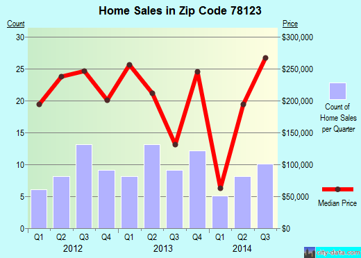 Zip code 78123 (McQueeney, Texas) real estate house value trends