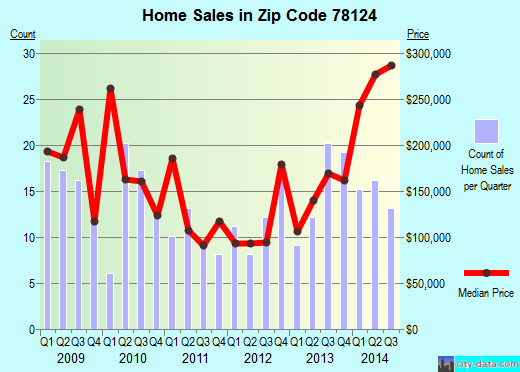 Zip code 78124 (MARION, Texas) real estate house value trends