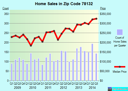 Zip code 78132 (Canyon Lake, Texas) real estate house value trends