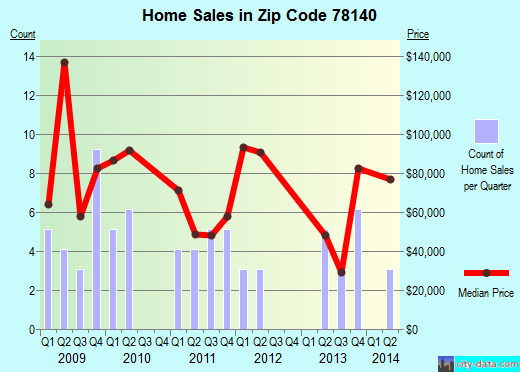 Zip code 78140 (Nixon, Texas) real estate house value trends