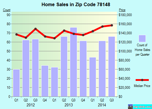 Zip code 78148 (Universal City, TX) real estate house value trends