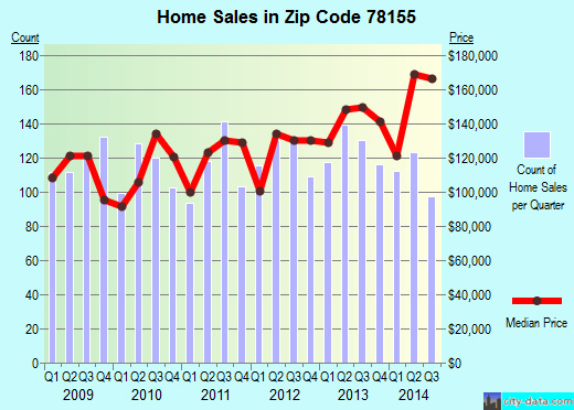 Zip code 78155 (Seguin, Texas) real estate house value trends