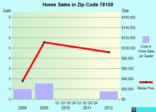 Zip code 78159 (Smiley, Texas) real estate house value trends
