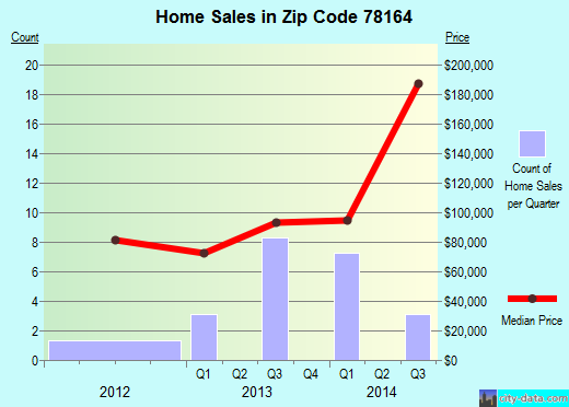 Zip code 78164 (Yorktown, Texas) real estate house value trends