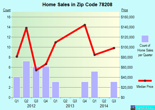 Zip code 78208 (San Antonio, TX) real estate house value trends