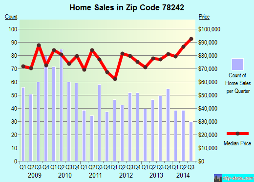 Zip code 78242 (San Antonio, TX) real estate house value trends