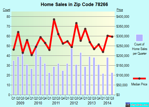 Zip code 78266 (San Antonio, Texas) real estate house value trends