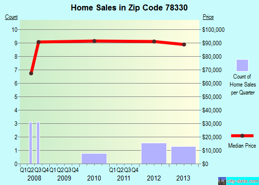 Zip code 78330 (Agua Dulce, Texas) real estate house value trends