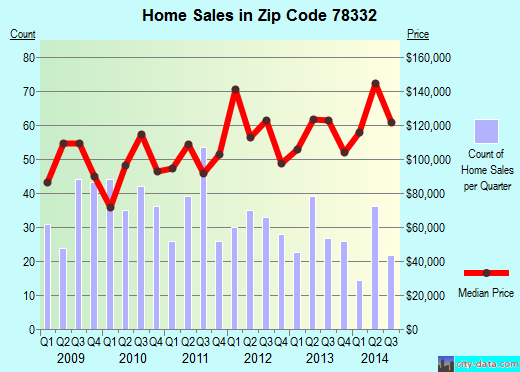 Zip code 78332 (ALICE, Texas) real estate house value trends