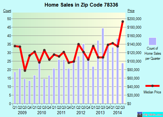 Zip code 78336 (Aransas Pass, Texas) real estate house value trends
