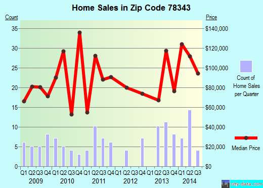 Zip code 78343 (Bishop, Texas) real estate house value trends