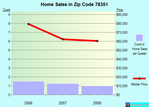 Zip code 78351 (Driscoll, Texas) real estate house value trends