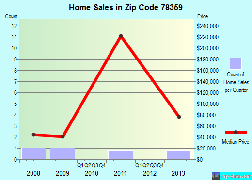 Zip code 78359 (Gregory, Texas) real estate house value trends