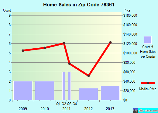Zip code 78361 (Hebbronville, Texas) real estate house value trends