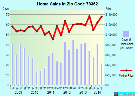 Zip code 78362 (INGLESIDE, Texas) real estate house value trends