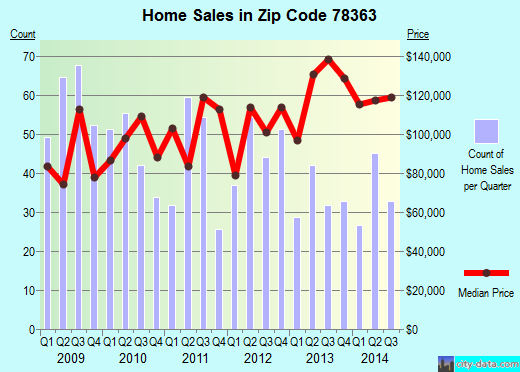 Zip code 78363 (Kingsville, Texas) real estate house value trends