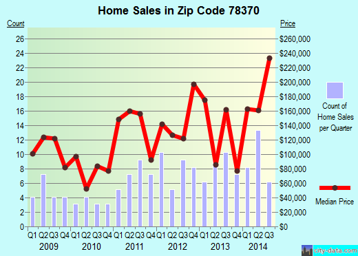 Zip code 78370 (Odem, Texas) real estate house value trends