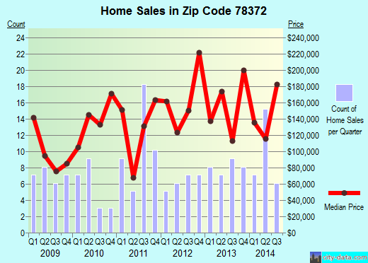 Zip code 78372 (Orange Grove, Texas) real estate house value trends