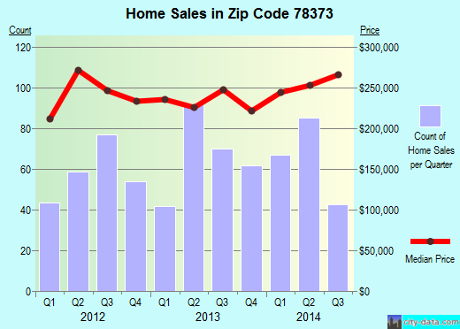 Zip code 78373 (Port Aransas, Texas) real estate house value trends
