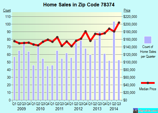 Zip code 78374 (PORTLAND, Texas) real estate house value trends