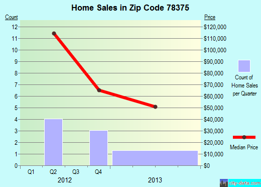 Zip code 78375 (Premont, Texas) real estate house value trends